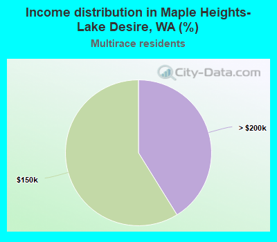 Income distribution in Maple Heights-Lake Desire, WA (%)