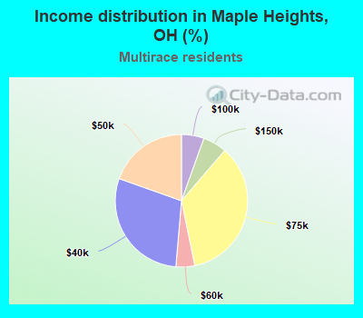 Income distribution in Maple Heights, OH (%)