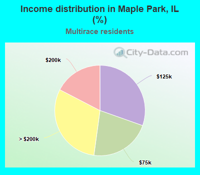 Income distribution in Maple Park, IL (%)