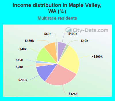 Income distribution in Maple Valley, WA (%)