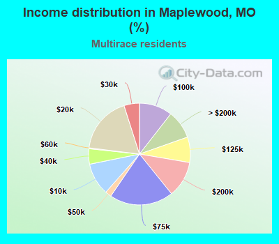 Income distribution in Maplewood, MO (%)