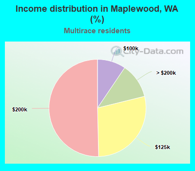 Income distribution in Maplewood, WA (%)
