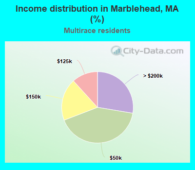 Income distribution in Marblehead, MA (%)