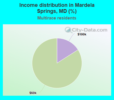 Income distribution in Mardela Springs, MD (%)