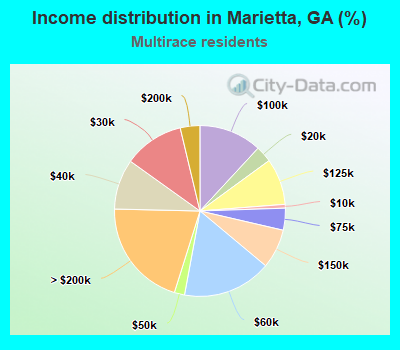 Income distribution in Marietta, GA (%)
