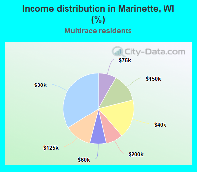 Income distribution in Marinette, WI (%)