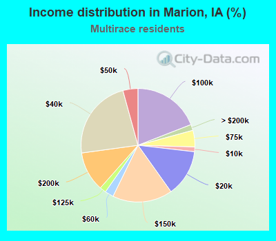 Income distribution in Marion, IA (%)