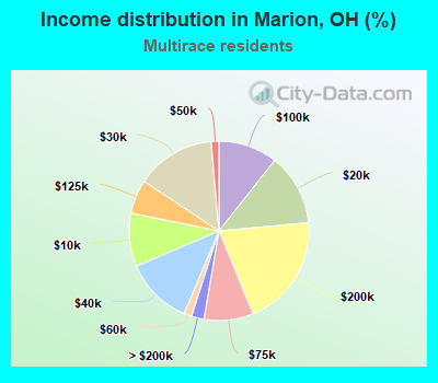 Income distribution in Marion, OH (%)