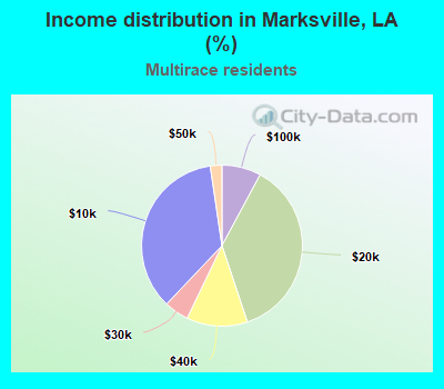 Income distribution in Marksville, LA (%)