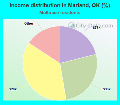 Income distribution in Marland, OK (%)
