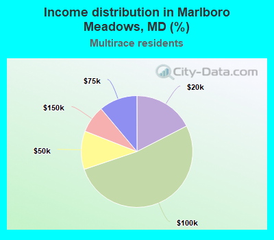 Income distribution in Marlboro Meadows, MD (%)