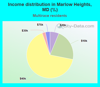 Income distribution in Marlow Heights, MD (%)