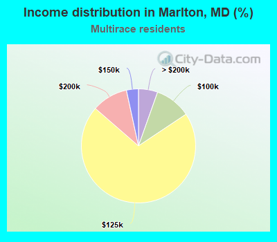 Income distribution in Marlton, MD (%)