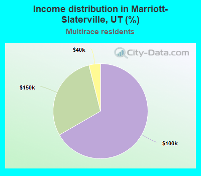 Income distribution in Marriott-Slaterville, UT (%)
