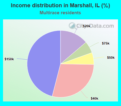 Income distribution in Marshall, IL (%)