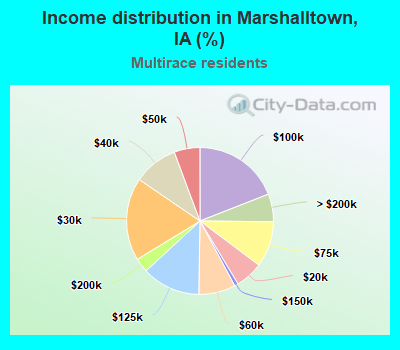 Income distribution in Marshalltown, IA (%)