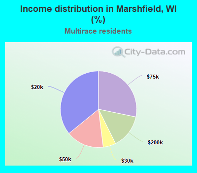 Income distribution in Marshfield, WI (%)