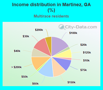 Income distribution in Martinez, GA (%)
