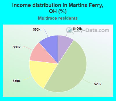 Income distribution in Martins Ferry, OH (%)