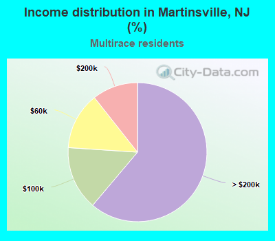 Income distribution in Martinsville, NJ (%)