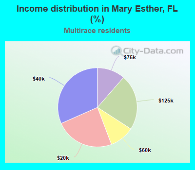 Income distribution in Mary Esther, FL (%)