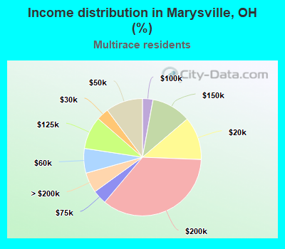 Income distribution in Marysville, OH (%)