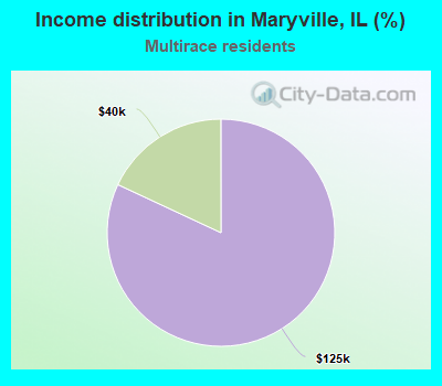 Income distribution in Maryville, IL (%)