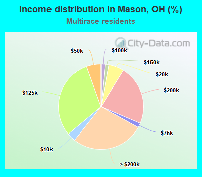 Income distribution in Mason, OH (%)