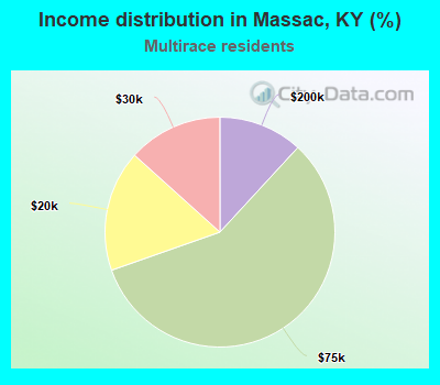 Income distribution in Massac, KY (%)