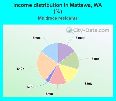 Income distribution in Mattawa, WA (%)