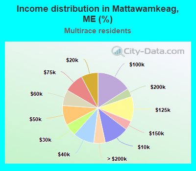 Income distribution in Mattawamkeag, ME (%)