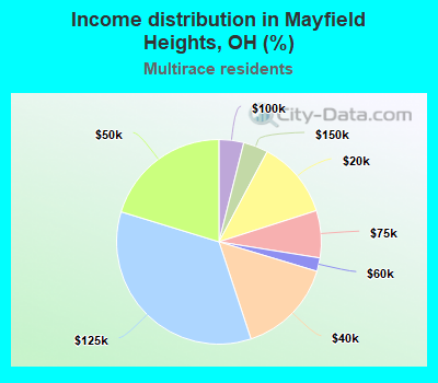 Income distribution in Mayfield Heights, OH (%)