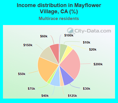 Income distribution in Mayflower Village, CA (%)