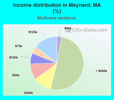 Income distribution in Maynard, MA (%)
