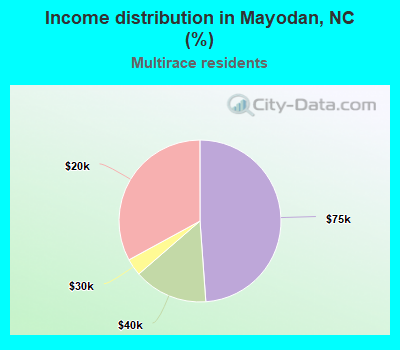 Income distribution in Mayodan, NC (%)