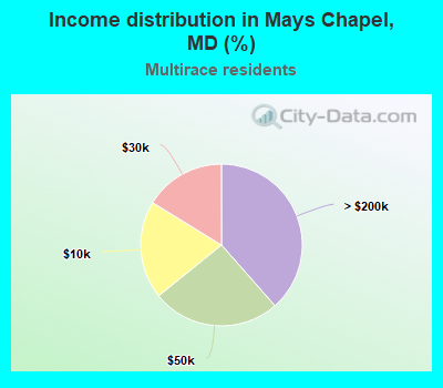 Income distribution in Mays Chapel, MD (%)
