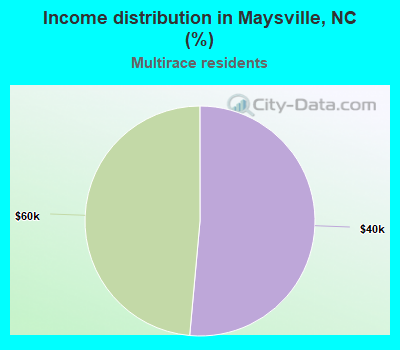 Income distribution in Maysville, NC (%)