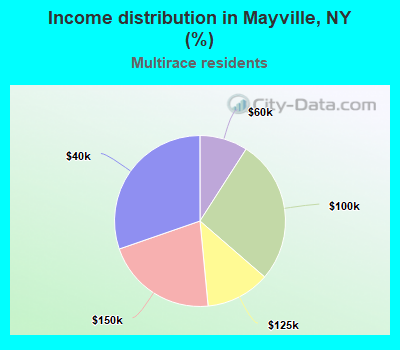 Income distribution in Mayville, NY (%)