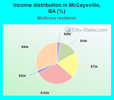 Income distribution in McCaysville, GA (%)