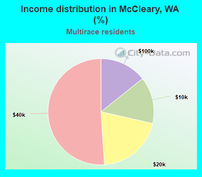 Income distribution in McCleary, WA (%)