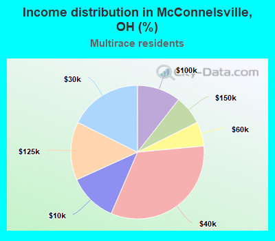 Income distribution in McConnelsville, OH (%)