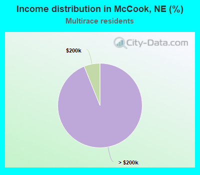 Income distribution in McCook, NE (%)