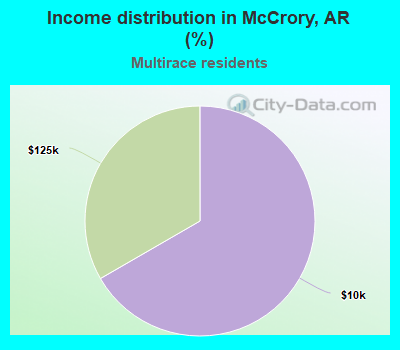 Income distribution in McCrory, AR (%)
