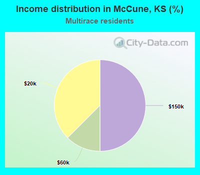 Income distribution in McCune, KS (%)