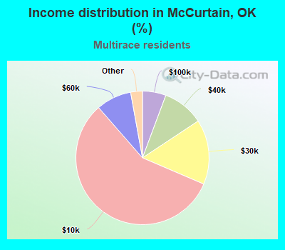 Income distribution in McCurtain, OK (%)