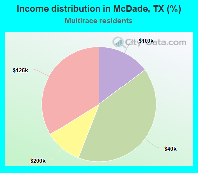 Income distribution in McDade, TX (%)
