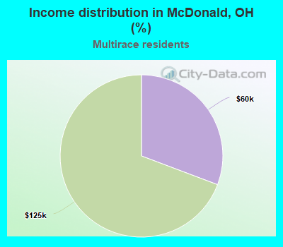 Income distribution in McDonald, OH (%)