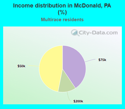 Income distribution in McDonald, PA (%)