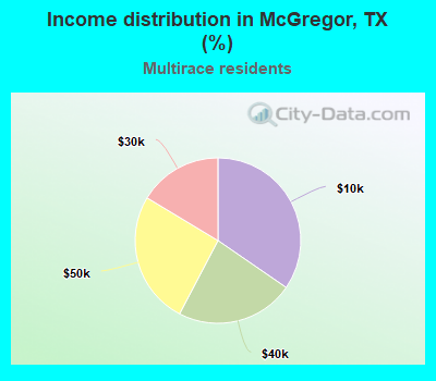 Income distribution in McGregor, TX (%)
