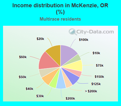 Income distribution in McKenzie, OR (%)